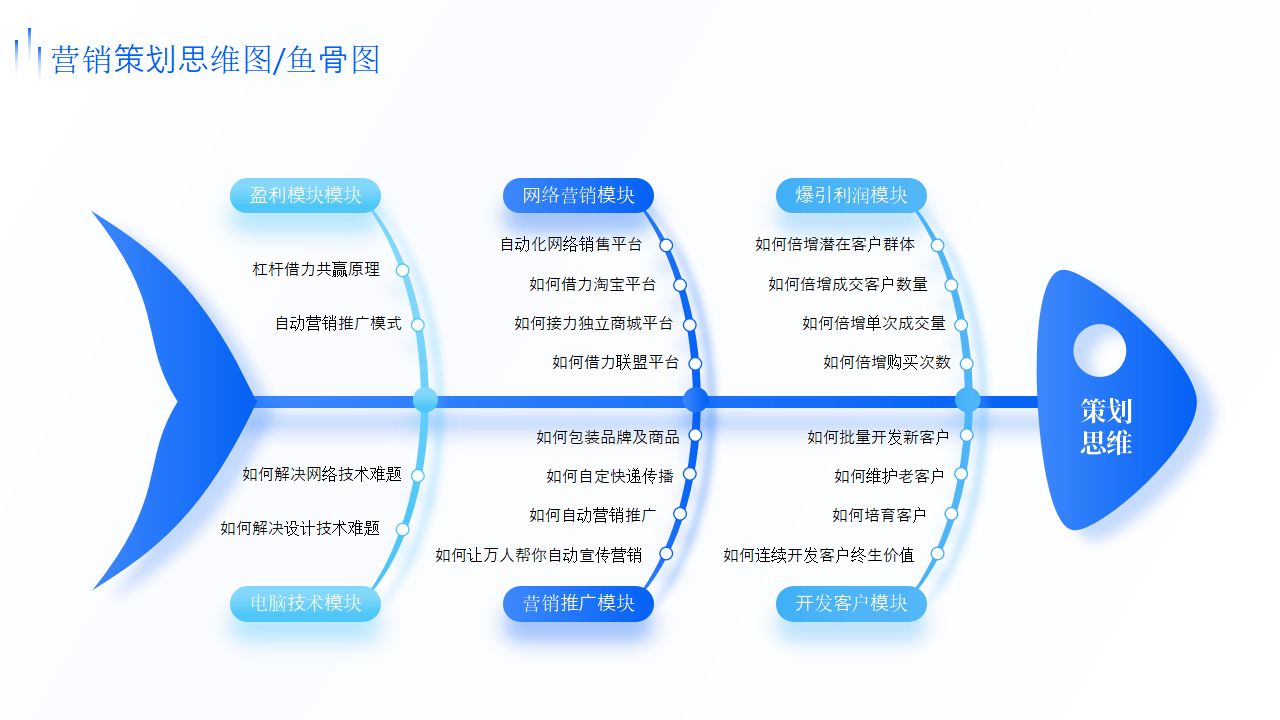 2024年商务新风向 数字化项目策划与经营逻辑架构全解析